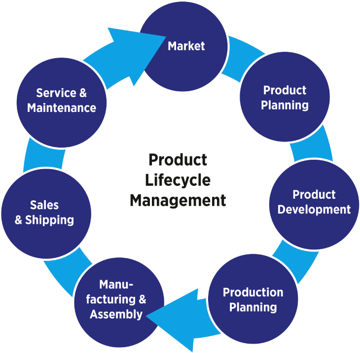 Product Lifecycle Management Product Lifecycle Management